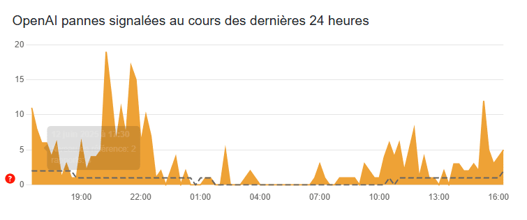 graphique bug IA openIa